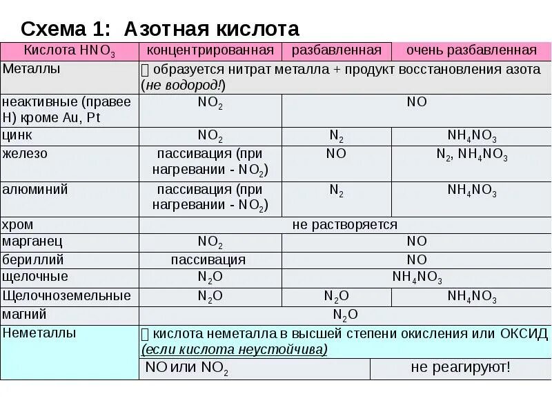 Схема азотная кислота + ме. Свойства концентрированных кислот таблица. Схема взаимодействия азотной кислоты с металлами. Концентрированная и разбавленная азотная кислота с металлами. Какие кислоты концентрированные