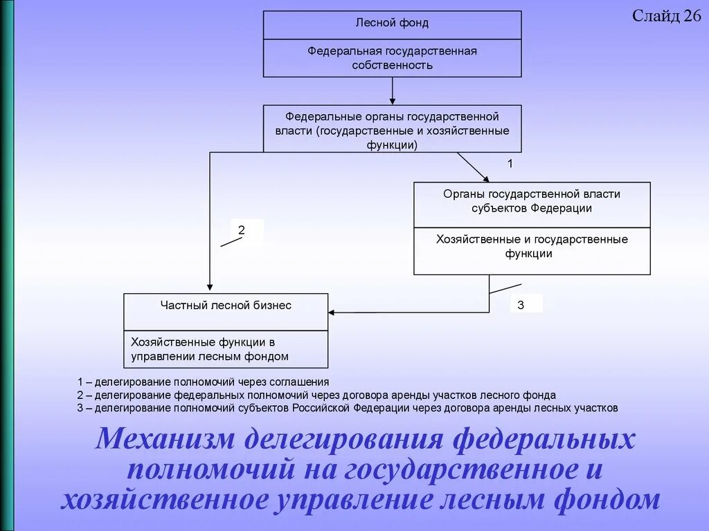 Управление федеральной государственной собственностью выберите ответ. Структура государственного управления лесами в РФ. Органы государственного управления лесного фонда. Управление лесным фондом. Структура управления лесным фондом.