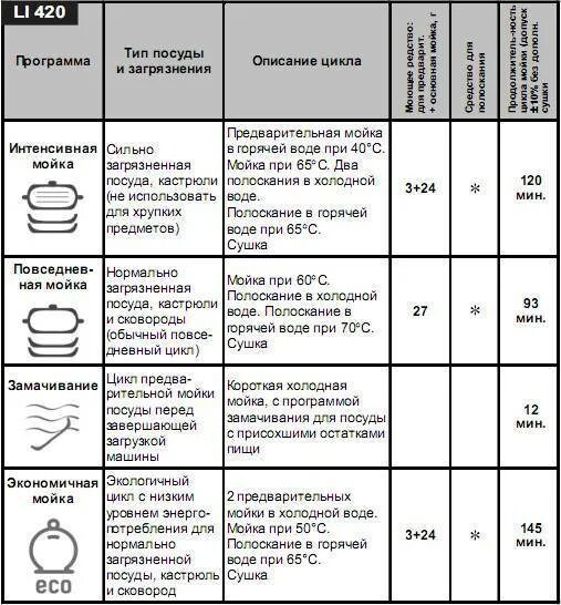 Режимы посудомоечной машины бош расход воды. Посудомоечная машина Bosch режимы мойки 1h. Посудомоечная машина Bosch 60 режимы по времени. Посудомойка бош 60 расход воды.