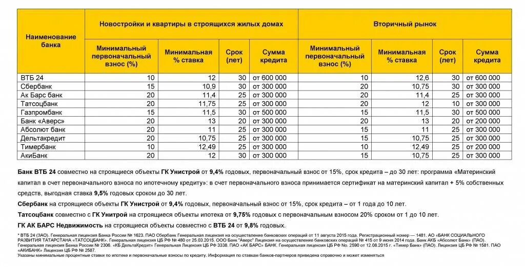 Минимальный первоначальный взнос по ипотеке. Размер первоначального взноса по ипотеке. Размер минимального первоначального взноса по ипотеке. Размер процентной ставки по кредиту. Кредит на вторичное жилье в беларусбанке