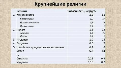 Крупнейшие религии