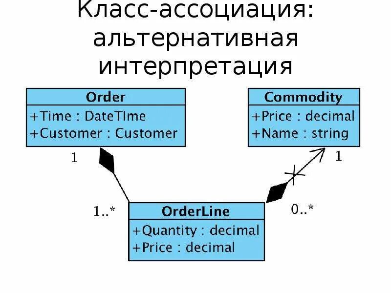 Объектный подход к программированию. Объектный подход к программированию