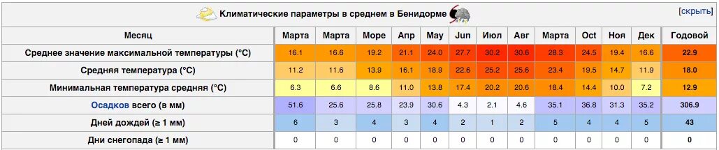 Температура летом в краснодаре. Среднемесячная температура по месяцам. Нью-Йорк климат по месяцам. Валенсия климат по месяцам. Средняя температура по месяцам.