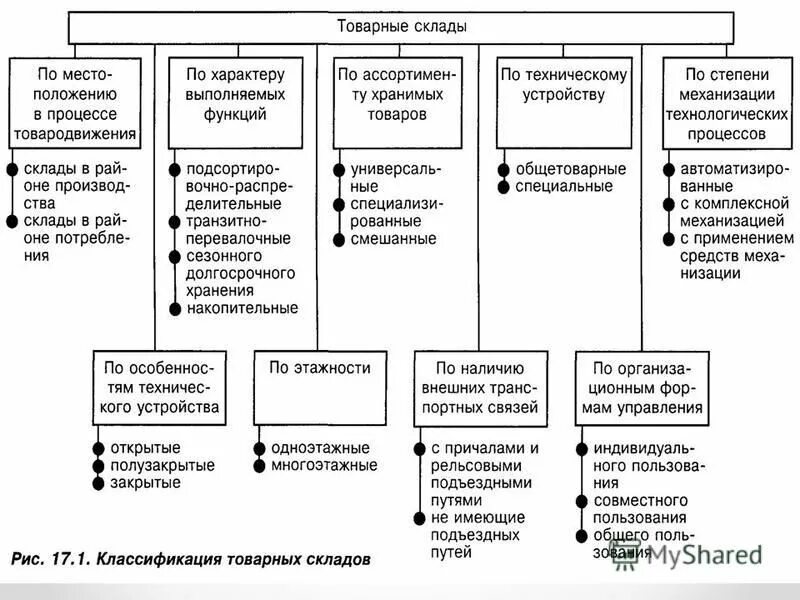 Логистические функции складирования. Классификация складов в логистике схема. основные функции склада в логистической системе. схема систем складирования в логистике. функции склада схема.