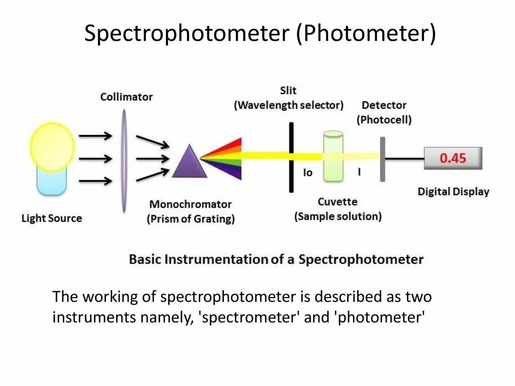 Спектрофотометр принцип работы. Сканирующий спектрофотометр схема. UV спектрофотометр схема. Спектрофотометр схема и принцип работы. Принцип действия спектрофотометра.