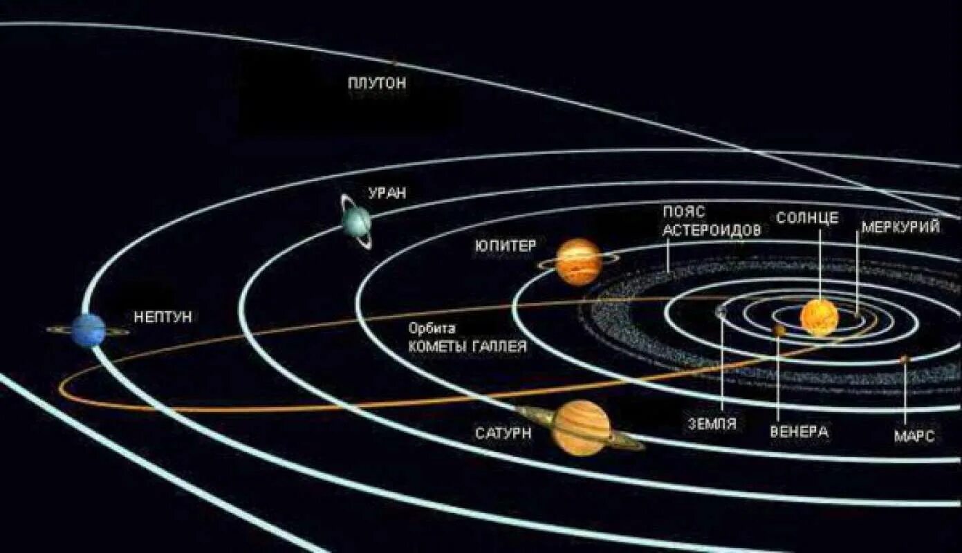 Самый большой объект в солнечной системе. Эксцентриситет орбиты Нептуна. Орбита кометы Галлея схема. Схема вращения планет вокруг солнца. Солнечная система движение планет вокруг солнца.