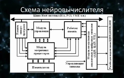Практическая процессоры