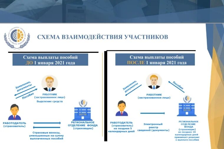 Социальный фонд российской федерации проект. Схема пособий выплачиваемых из фонда социального страхования РФ. Прямые выплаты. Что такое прямые выплаты по больничным листам. Прямые выплаты ФСС С 2021.