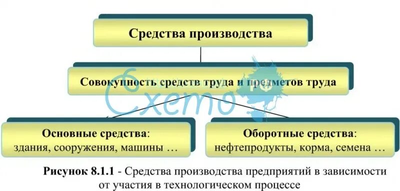 Владение средствами производства. Структура средств производства. Средства производства это в философии. Средства производства это кратко. Что относится к средствам производства неразрывно связанным с землей.