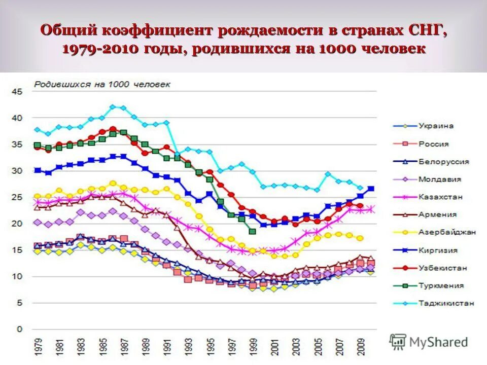 средний коэффициент рождаемости в россии. суммарный коэффициент рождаемости в мире. список стран с рождаемостью. какой коэффициент рождаемости в мире. рейтинг стран по рождаемости.