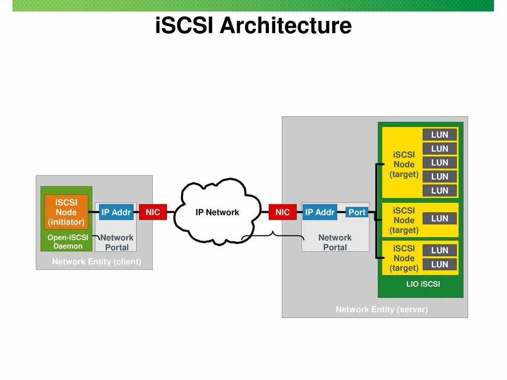 ISCSI архитектура сети. ISCSI таргеты. Lun СХД что это. ISCSI общее хранилище.