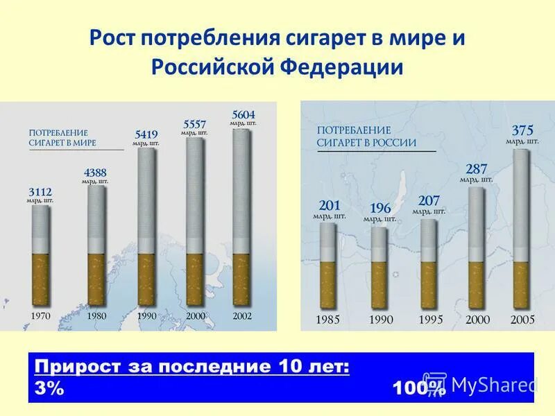 Сколько в мир сигарет. Потребление сигарет в мире. Потребление сигарет в России по годам. График потребления сигарет в России. Диаграмма потребления курева в России за последние года.