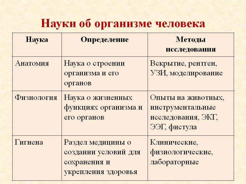 Науки о природе науки о духе. Таблица по биологии 8 класс науки об организме человека. Наука об организме таблица по биологии 8 класс. Таблица по биологии 8 класс науки о человеке и их методы. Анатомия физиология и гигиена предметы и методы исследования.