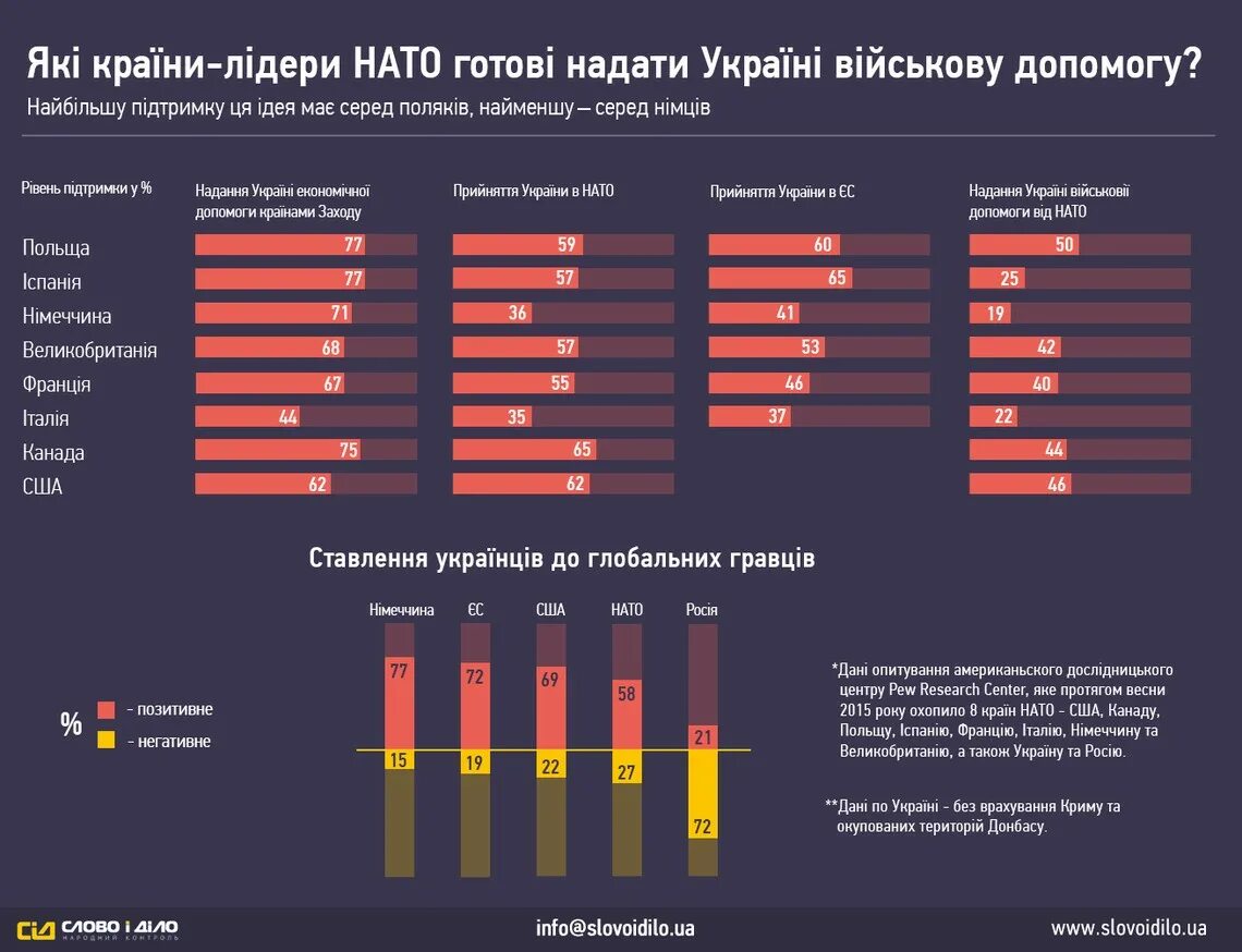 Страны помогающие украине в войне. Поставки оружия на Украину инфографика. НАТО статистика. Поставки оружия на Украину статистика. Военная помощь Украине инфографика.