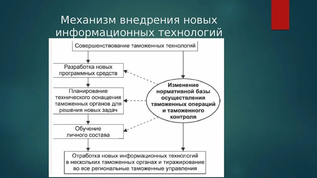 Внедрение информационных технологий. Внедрение новых информационных технологий. Реализация информационных технологий. Информационные технологии в таможенной деятельности.