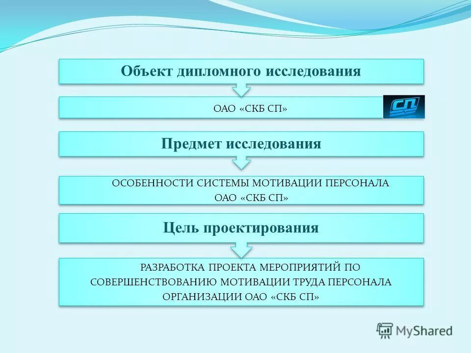 темы дипломных работ мотивация