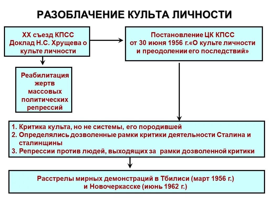 Последствия культа личности хрущева. Хрущев 20 съезд Сталин. Культ личности Хрущева кратко. Развенчание культа личности Сталина на 20 съезде КПСС. 20 Съезд КПСС разоблачение культа.