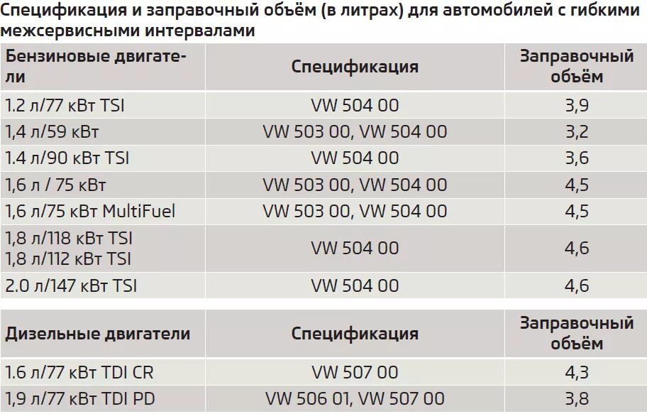 Расход топлива автомобилей таблица. Заправочные объемы шкода рапид. Объем литров в машине. Объём топливного бака в машинах. Объем двигателя 2 литра.