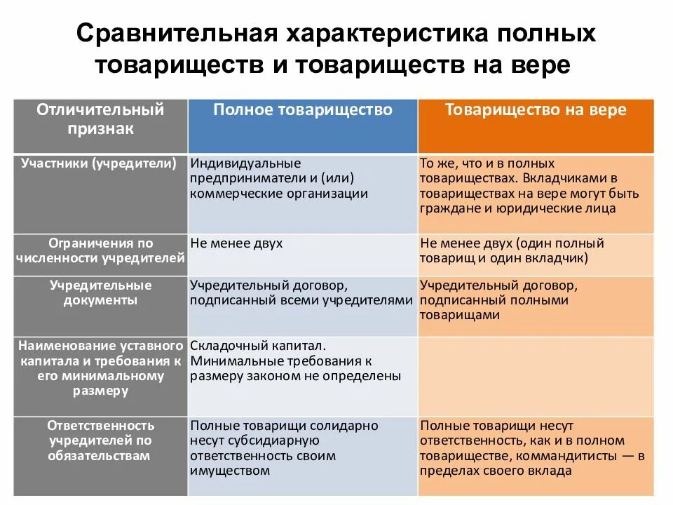 Особенности хозяйственного товарищества на вере коммандитного товарищества. Полное товарищество характеристика. Название организаций полное товарищество товарищество на вере. Сравнительная таблица товарищество на вере и полное. Хозяйственные общества товарищество на вере таблица.