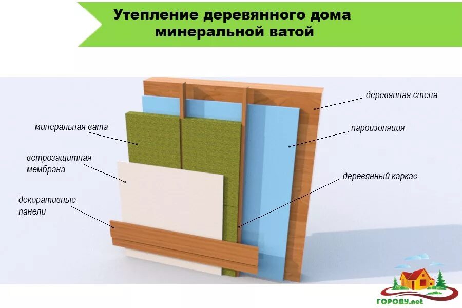 Как правильно утеплять стены. Утепление стен минватой внутри схема. схема утепления стен изнутри минватой. утепление деревянной стены изнутри минватой. утепление деревянных стен снаружи минватой.