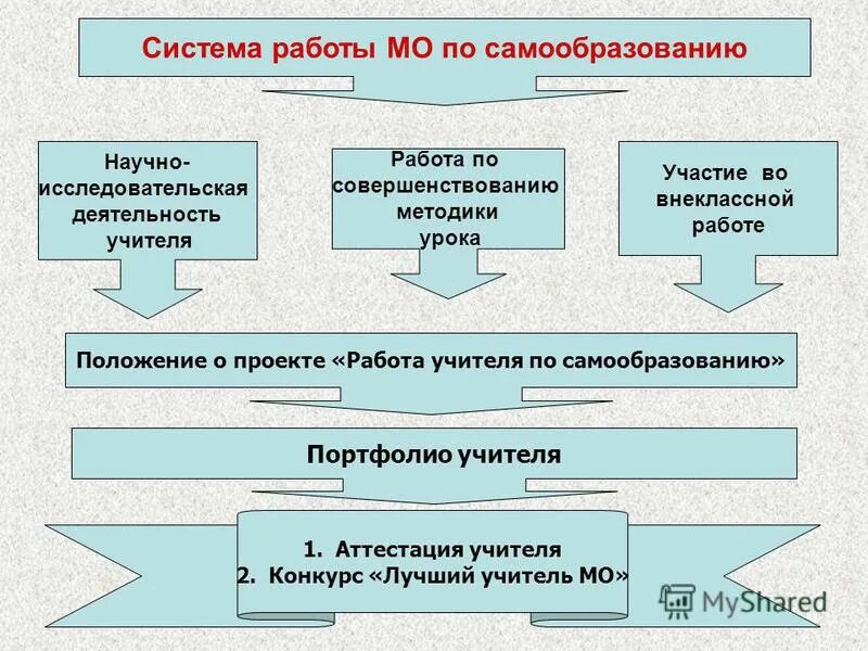 Принципы самообразования педагога и их расшифровка. Тема по самообразованию учителя французского языка. Темы самообразования по химии для учителей фгос. Итог самообразования. Положение о самообразовании.
