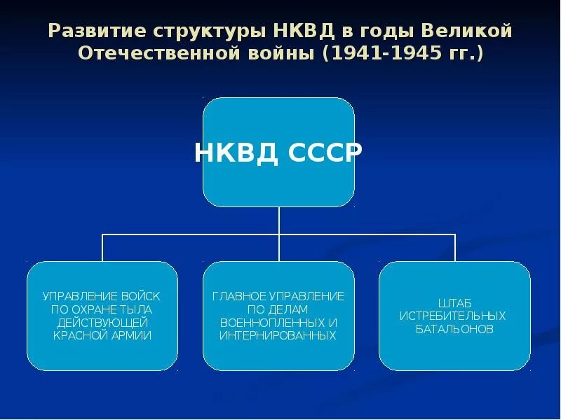 Система нквд ссср. Структура НКВД СССР В 1941 году. Структура НКВД В 1941. Структура НКВД СССР В 1941 году схема. Структура НКВД.