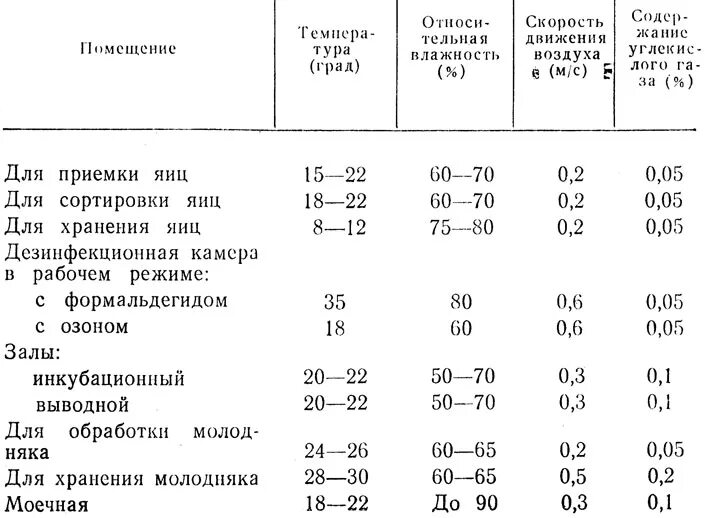 Определение микроклимата животноводческих помещений. Микроклимат помещений для свиней таблица. зоогигиеническая оценка микроклимата в животноводческих помещениях. параметры микроклимата помещений для крс.