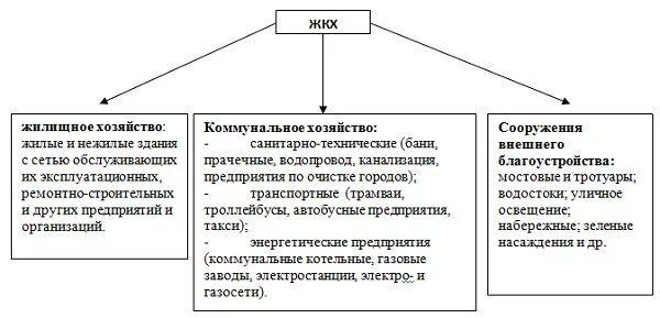 Структура механизма управления ЖКХ. ЖКХ структура отрасли. Состав ЖКХ. Структура сферы ЖКХ. Жилищно коммунальное хозяйство виды