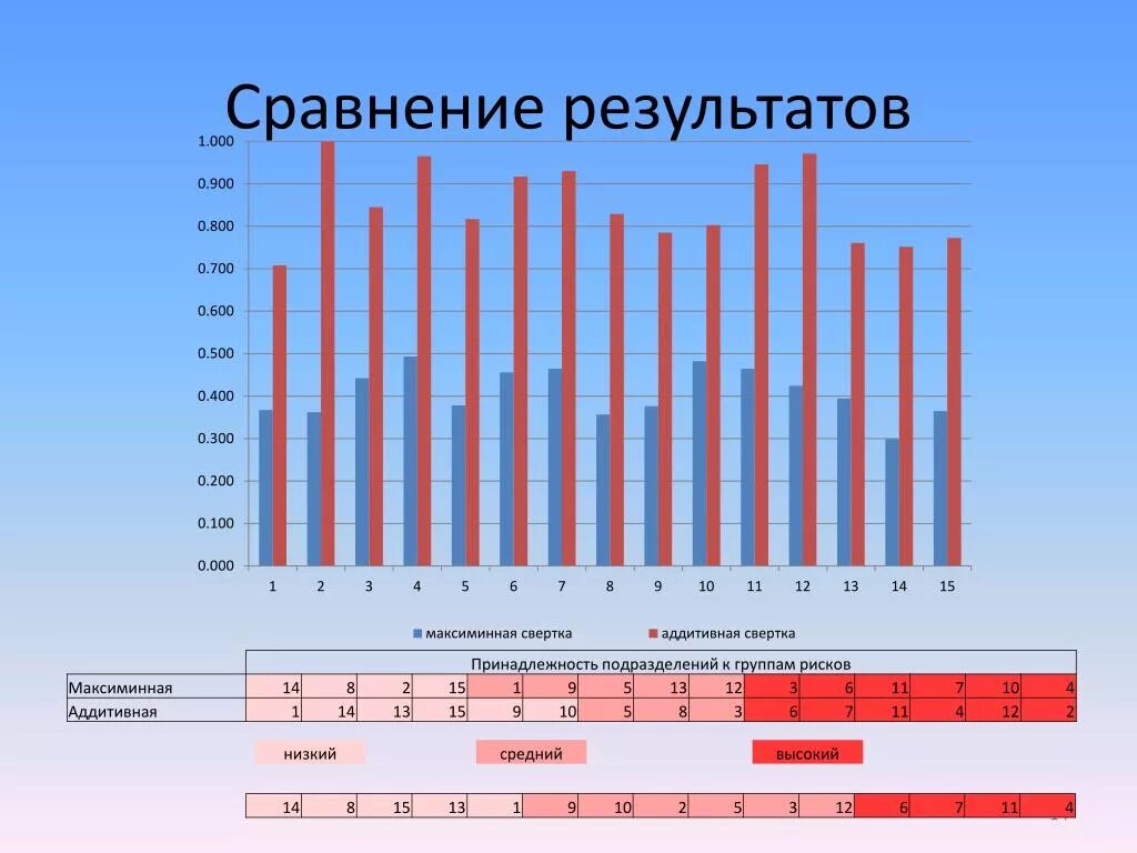 6 в сравнении с результатом. Сравнение результатов. Сравнение это сопоставление результатов. Сравнить Результаты. Сравнение результат сравнения.