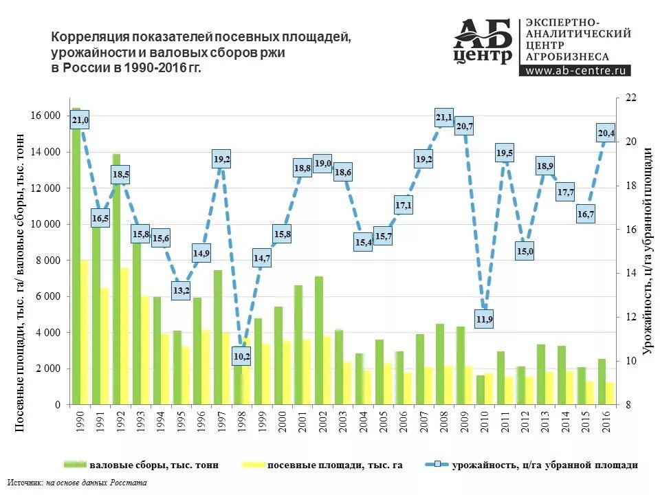 Урожайность п. Урожай зерновых в СССР И России по годам. Урожайность зерновых в России. Динамика посевные площади и урожайности. График урожайности зерновых по годам.