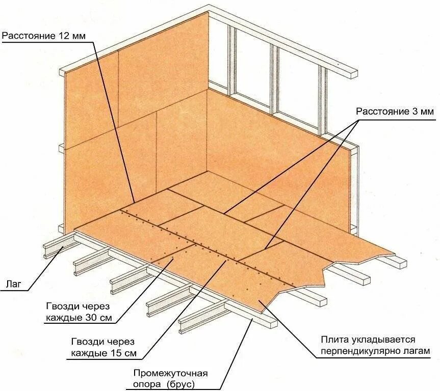 Пол по лагам фанера или ОСП-3. ОСП-3 12 мм на пол по лагам толщина. Плита ОСП для пола по лагам толщина. Укладка плит ОСБ на лаги.