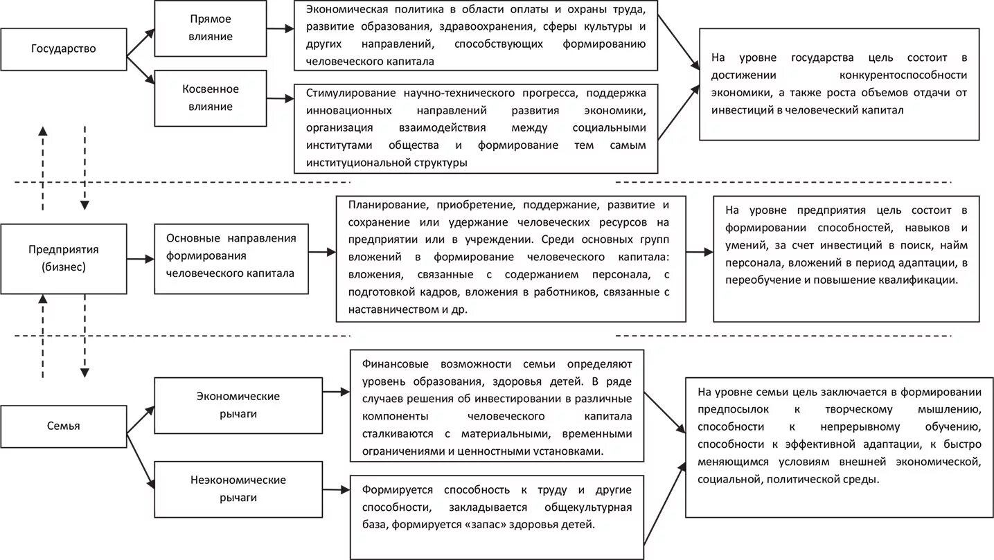 Схема формирования человеческого капитала. Структура человеческого капитала. Роль человеческого капитала. Факторы развития человеческого капитала. Цели человеческого капитала