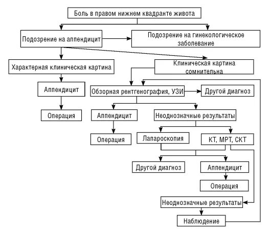 Алгоритм острый живот. Острый живот алгоритм лучевой диагностики. Синдром «острый живот». Алгоритм диагностики. Диагностический алгоритм при синдроме острого живота. Алгоритм диагностики абдоминальной боли.