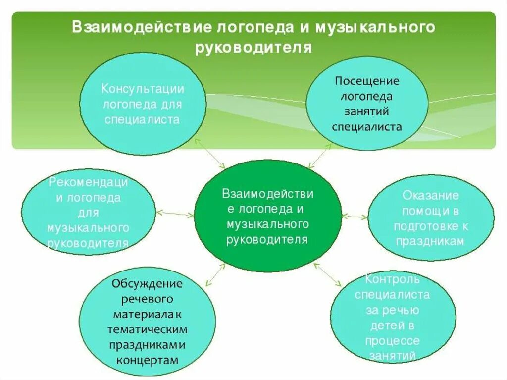 Опыт работы учителей логопедов. Взаимодействие музыкального руководителя и логопеда в ДОУ. Взаимодействие учителя-логопеда и музыкального руководителя. Взаимодействие логопеда и муз руководителя в ДОУ. Взаимодействие учителя логопеда с музыкальным руководителем в ДОУ.