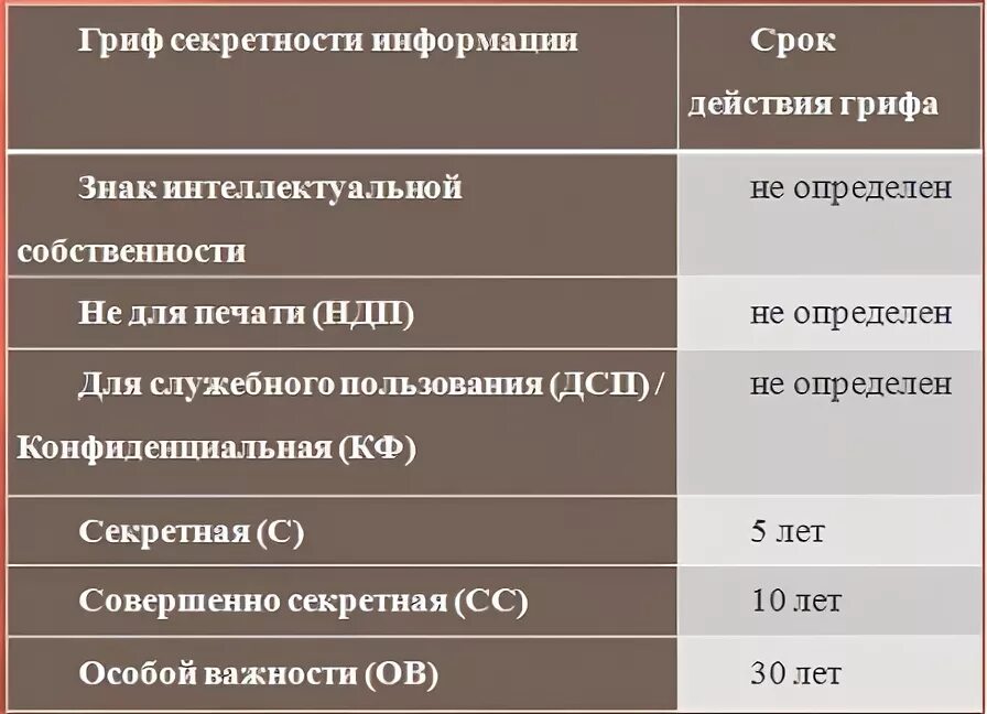 Виды секретности. Грифы секретности виды. Грифы секретности государственной тайны виды. Степени секретности сведений. 3 уровень секретности