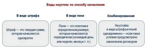 Договорная неустойка штраф