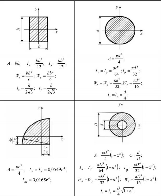 Полярный момент инерции квадратного сечения. Момент инерции сечения таблица. Осевой момент инерции тонкого кольца формула. Полярный момент инерции круглого сечения определяется по формуле. Осевой момент сопротивления круга.