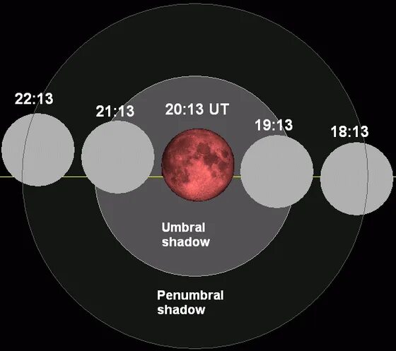 Затмение 2026 года. Сарос лунного затмения. Затмения 2011 года даты. Умбра тень. Сарос и его причины лунного затмения.