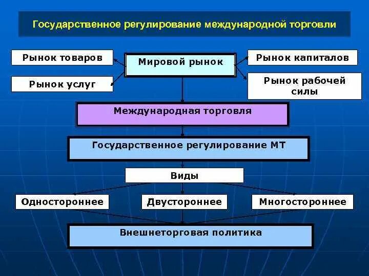 Регулирование международной торговли. Государственное регулирование мировой торговли. Методы регулирования мировой торговли. Международное регулирование мировой торговли. Регулирование мировых рынков