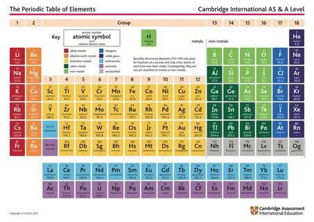 Periodic table of chemical elements