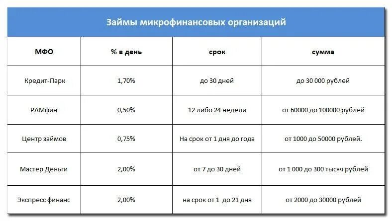 Срок займа. Банки взять кредит потребительский. Кредит. Кредитная карта без справок и поручителей. Банки взять кредит.