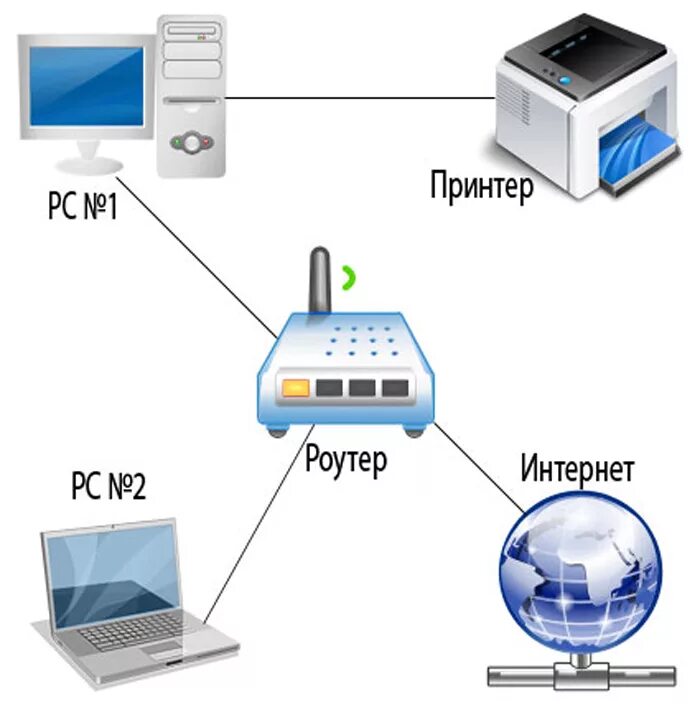 Подключить пк через роутер. Схема подключения принтера к WIFI Router. Схема подключения МФУ К локальной сети через роутер. Схема подключения роутер роутер компьютер. Схема подключения маршрутизатора, принтера и роутера.