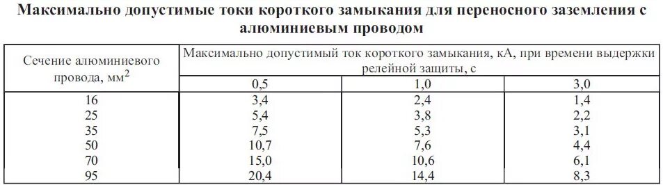 Выбор сечения кабеля заземления. Таблица сечения заземляющего проводника. Какое сечение кабеля выбрать для заземления. Сечение кабеля заземления по пуэ. Какое сечение переносного заземления.