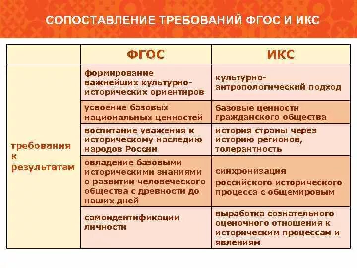 Сравнение требований. ФГОС И Икс. Сравнение ФГОС И Икс. ФГОС И Икс по истории.