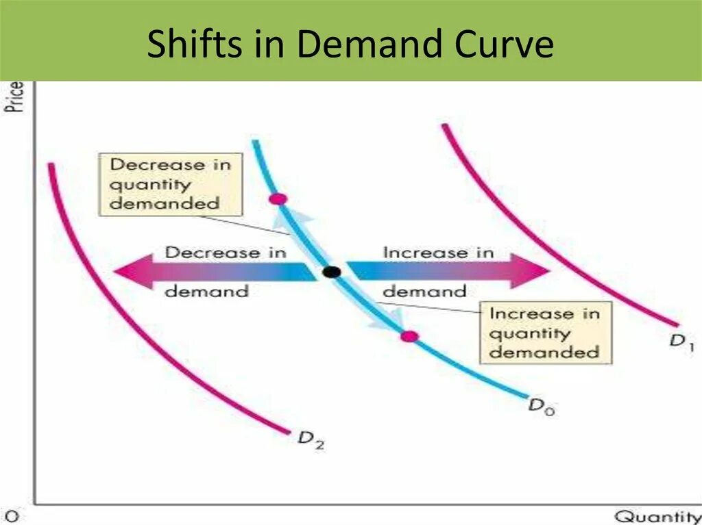 Demand curve. Demand curve shift. shift in demand curve. demand shifts.