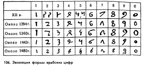 Арабский таблица чисел