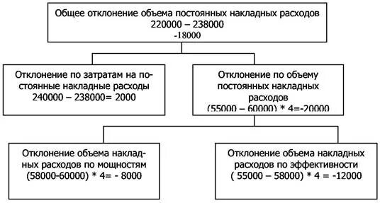 Отклонение выручки по цене. Метод калькулирования затрат. Расходы на отклонение. Статьи расходов на производстве. Допуски и затраты.