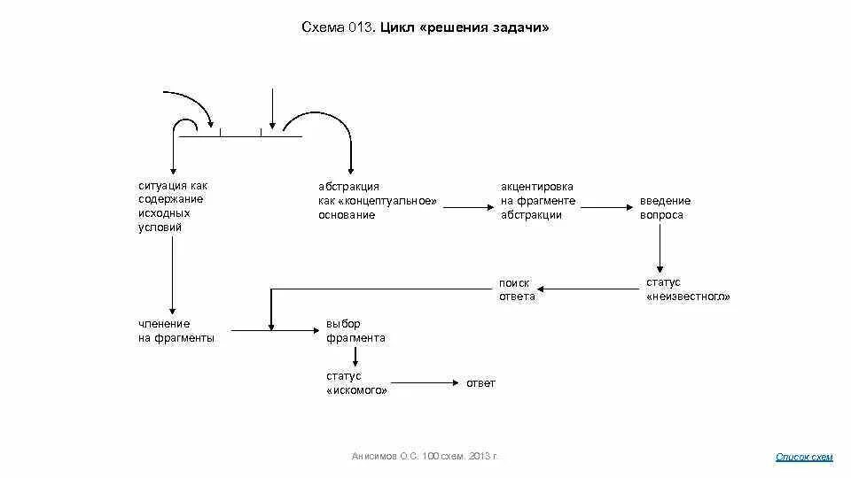 Цикл решала. Цикл решала
