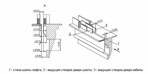 Требования к огнестойкости дверей шахты лифтов