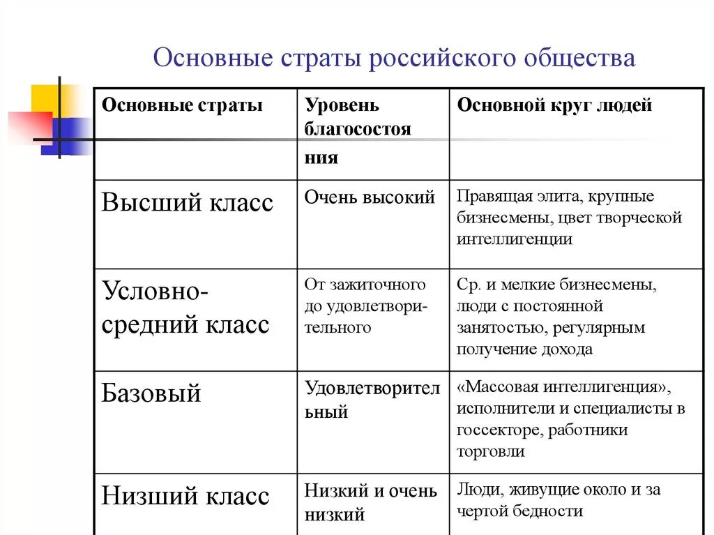 Дайте характеристику типов социальных групп. Основные страты российского общества. Социальные слои общества. Основные социальные слои российского общества. Основные социальные слои современного общества.